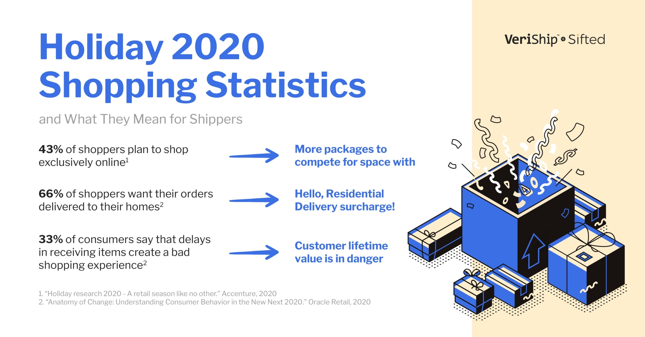Holiday 2020 shopping statistics — and what they mean for shippers