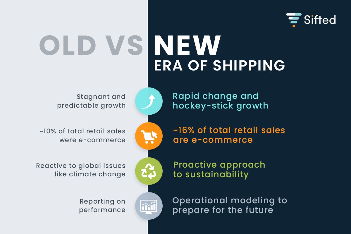 New era of shipping: E-commerce, climate change and data analytics in the logistics industry