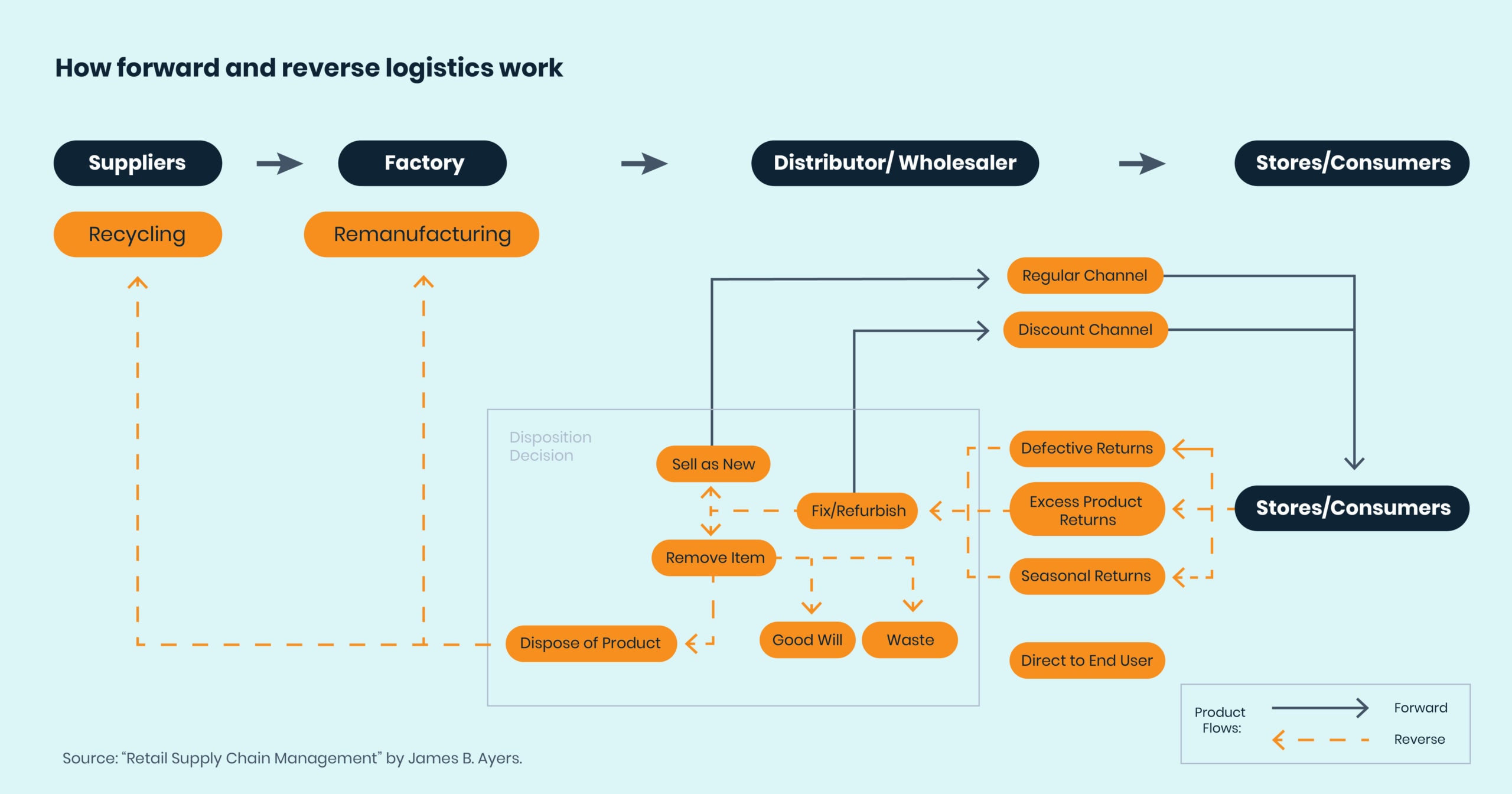 What are forward and reverse logistics