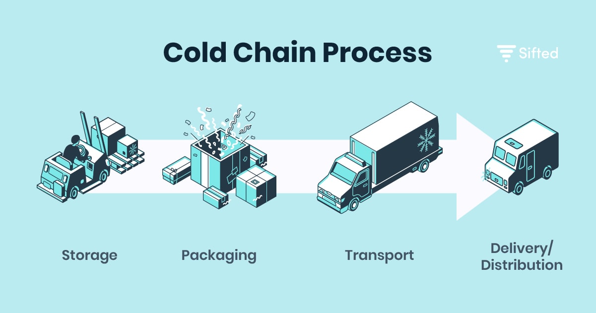 Cold Chain Process