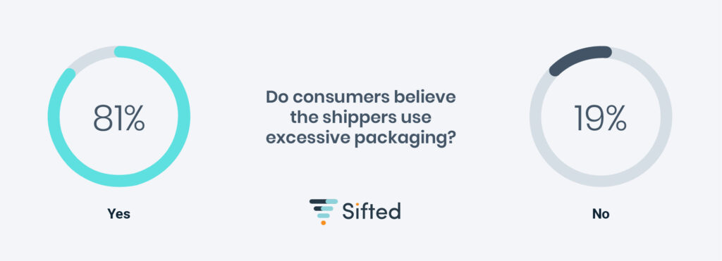 Do consumers believe shippers use excessive packaging?