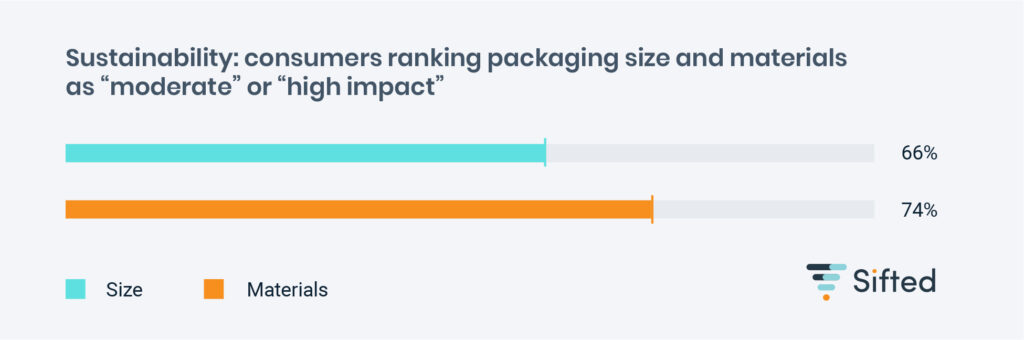 Sustainability: consumers ranking packaging size and materials as “moderate” or “high impact”