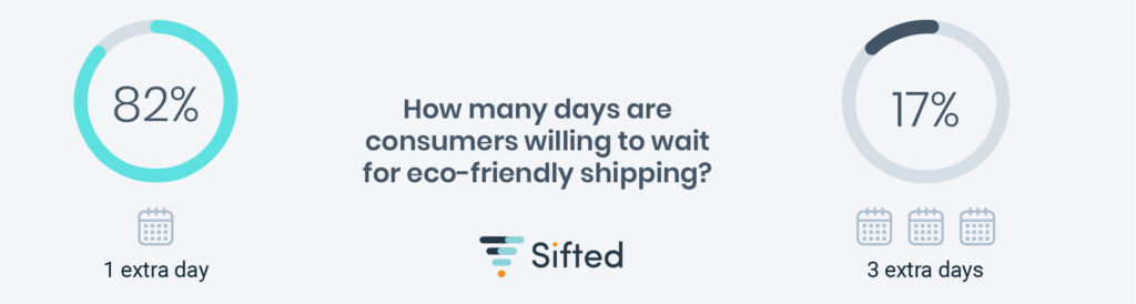 How many days are 17% consumers willing to wait for eco-friendly shipping?