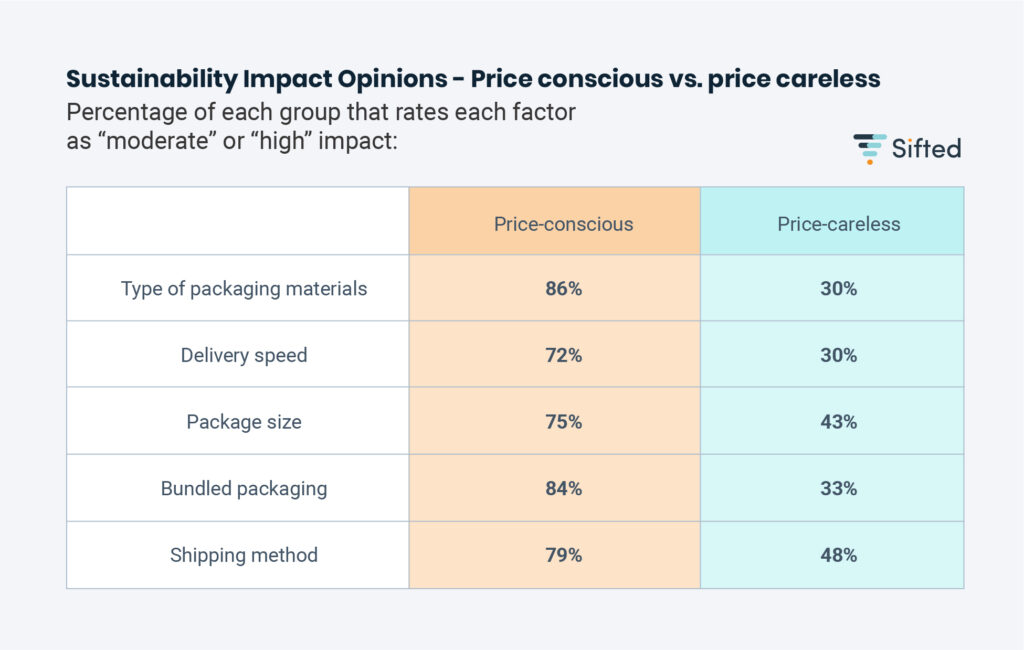 Sustainability Impact Opinions - Price Conscious vs. Price Careless