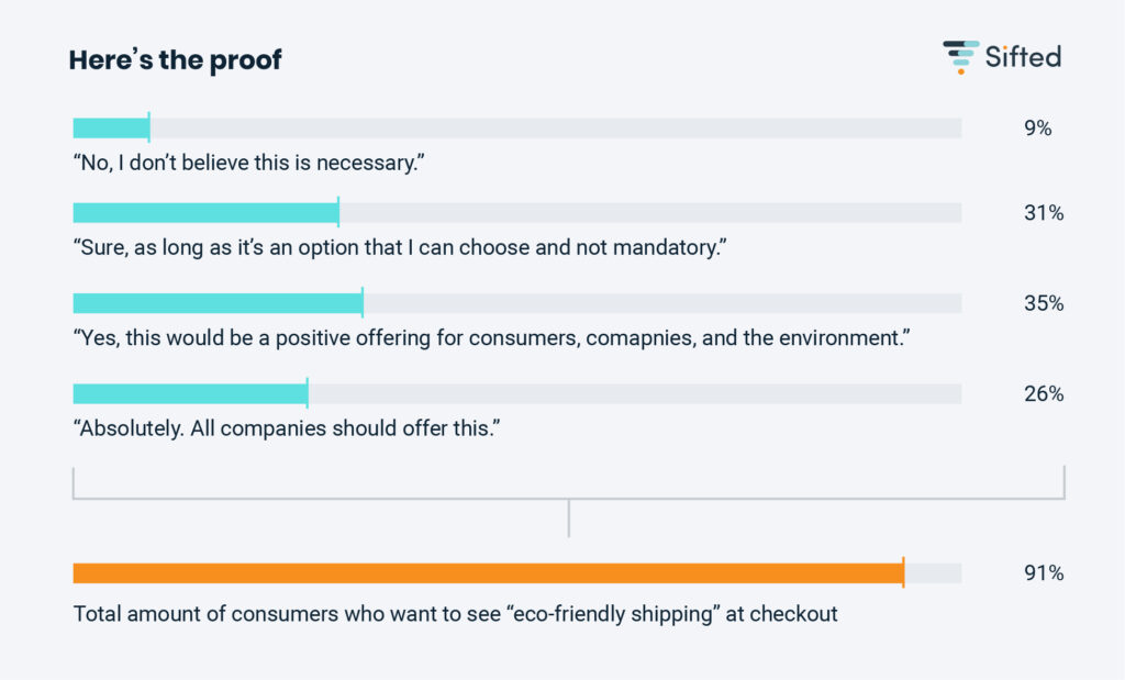 Do you believe companies should offer “eco-friendly shipping” as an option at check-out?