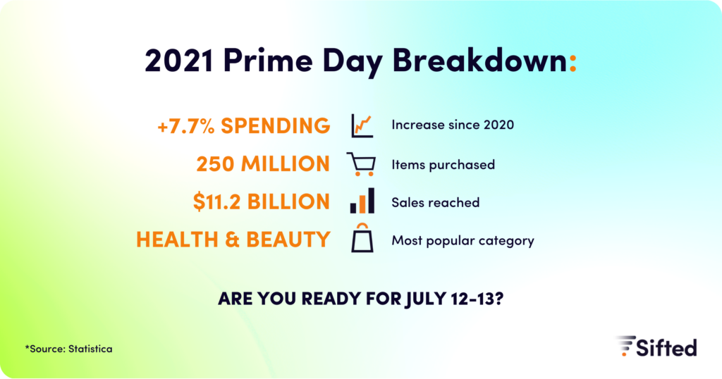 Amazon Prime Day 2021 Statistics