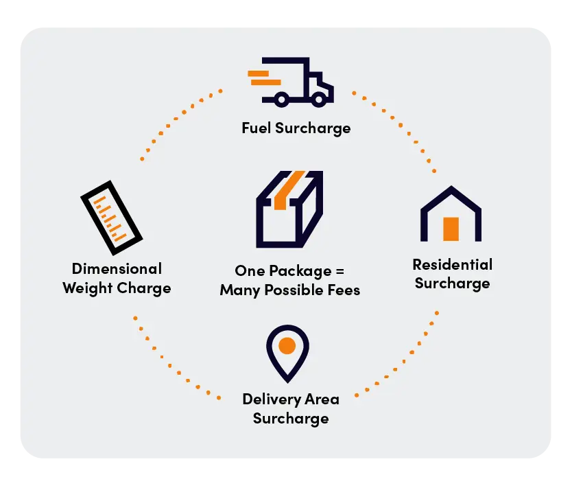 Infographic showing how one package can have many possible fees