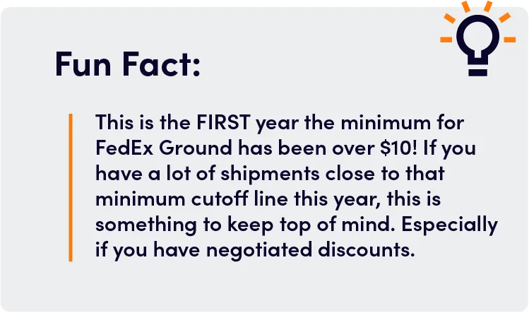 Fun Fact: This is the FIRST year the minimum for FedEx Ground has been over $10! If you have a lot of shipments close to that minimum cutoff line this year, this is something to keep top of mind. Especially if you have negotiated discounts.