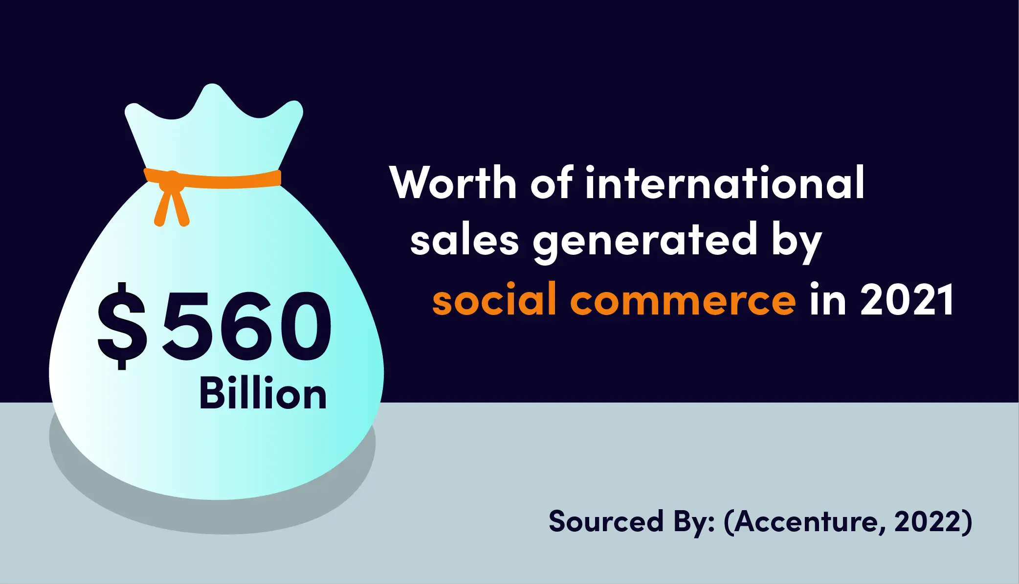 Image showing $560 billion worth of international sales generated by social commerce in 2021