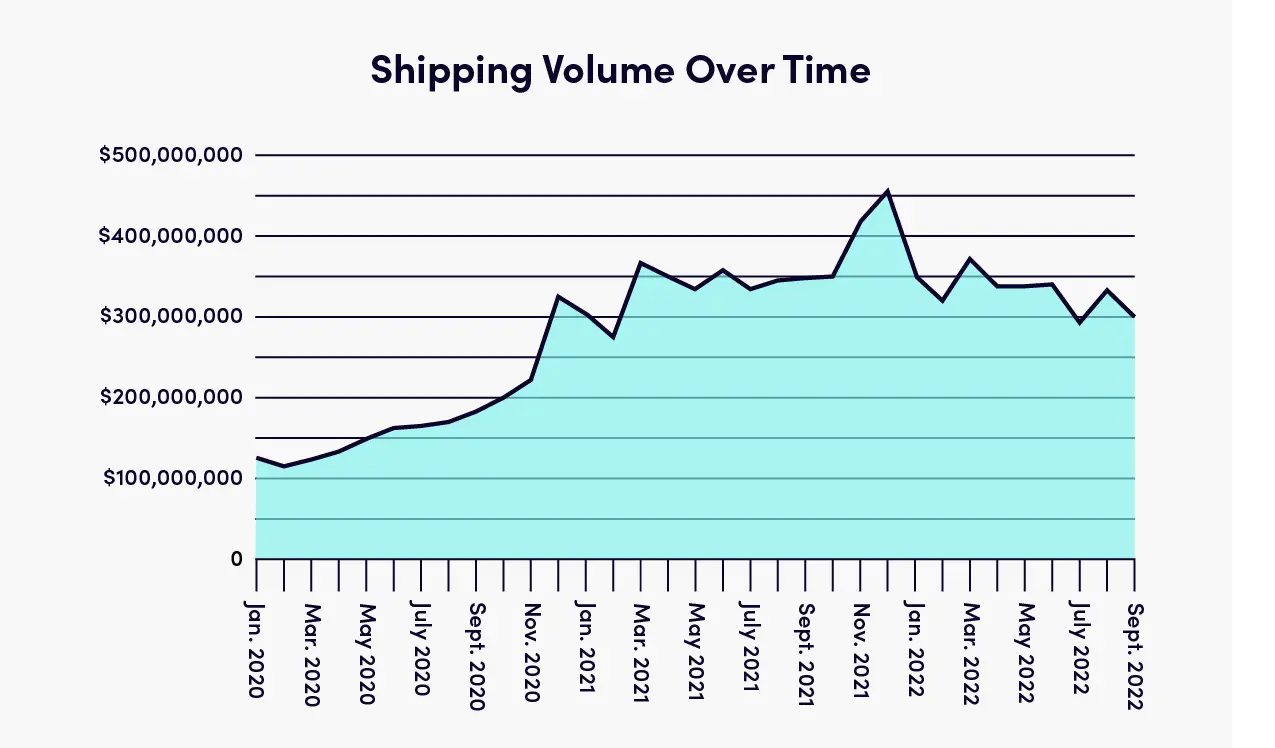 Graph of shipping volume over time