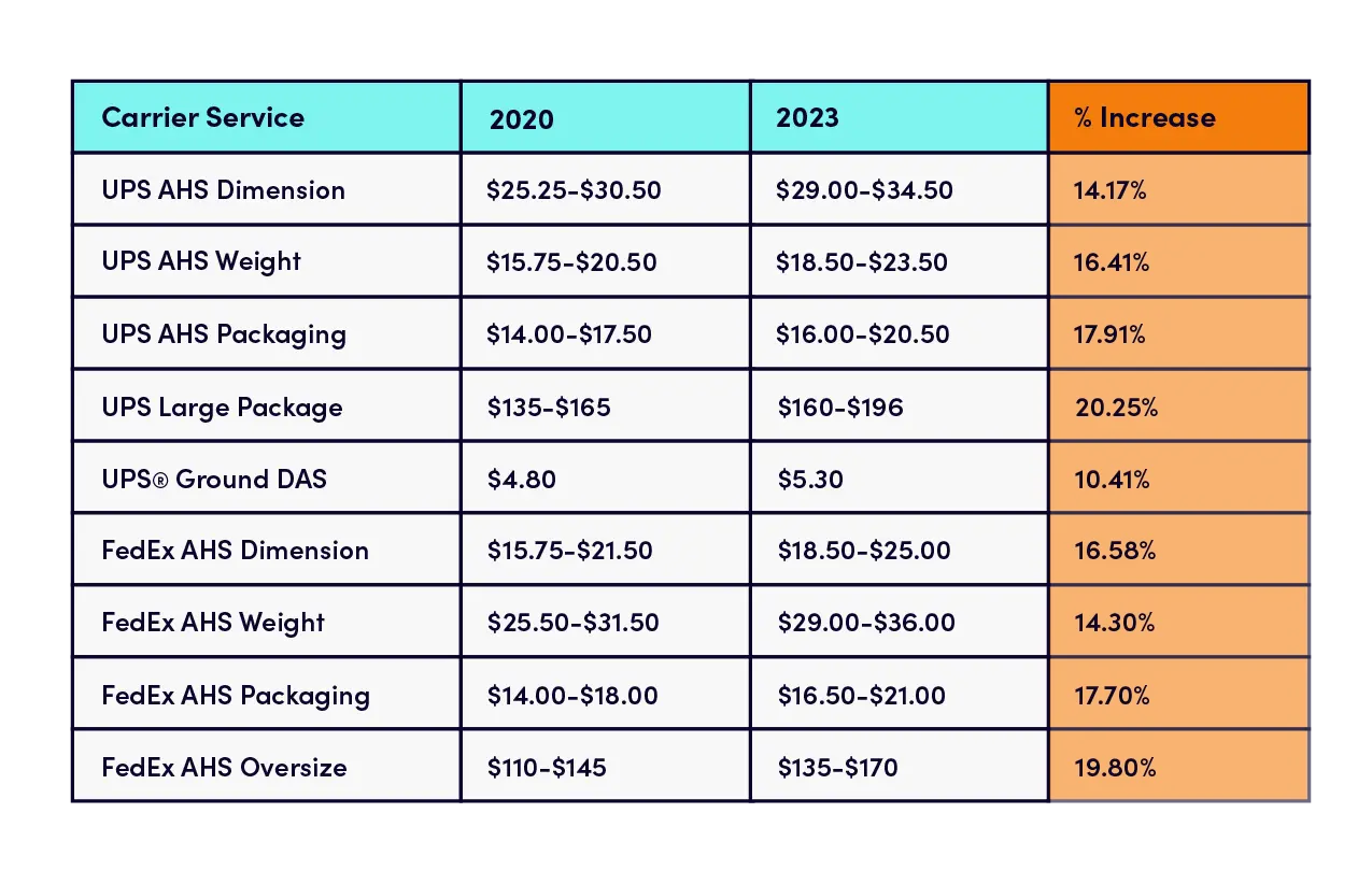 table of different general rate increases for both FedEx and UPS