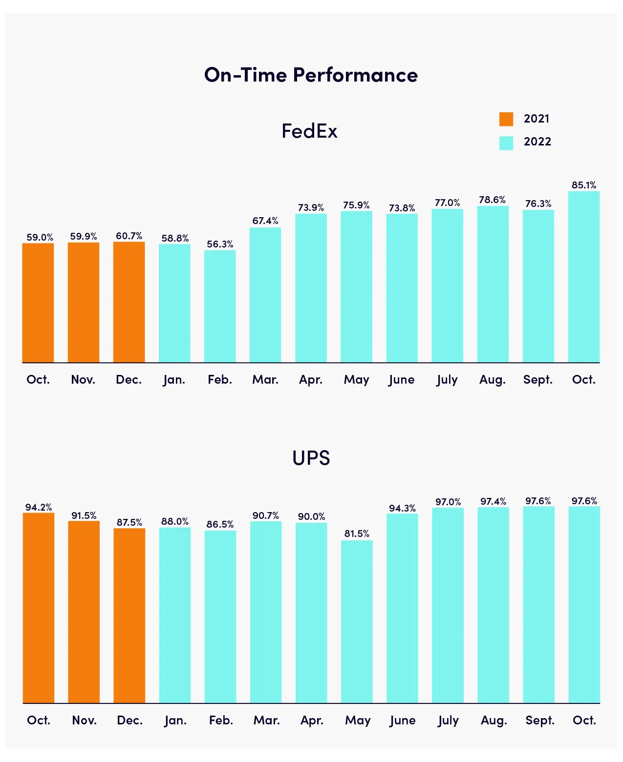 graph of UPS & FedEx on time delivery percentages 