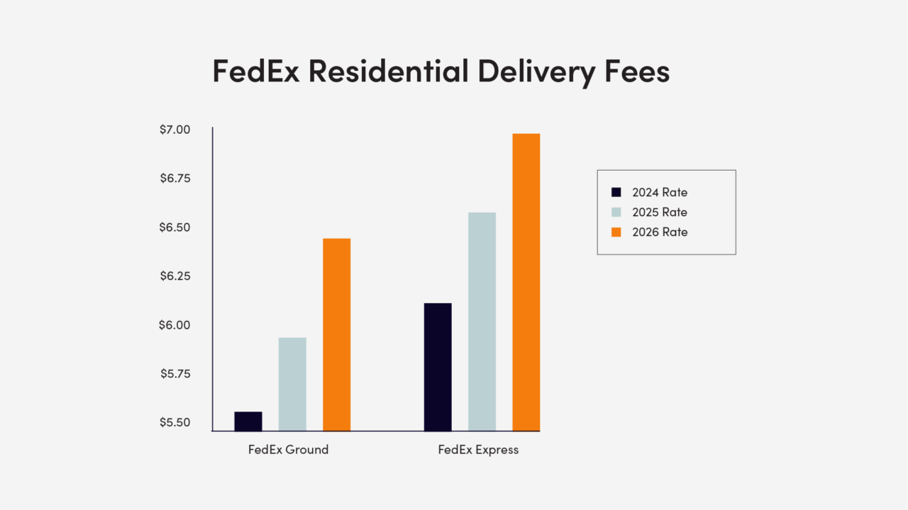 Inside the 2026 GRI: FedEx & UPS Analysis » Sifted