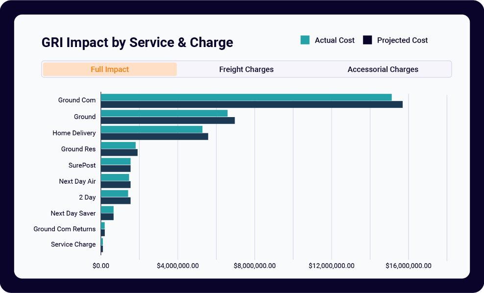 GRI & Demand Surcharge Analysis