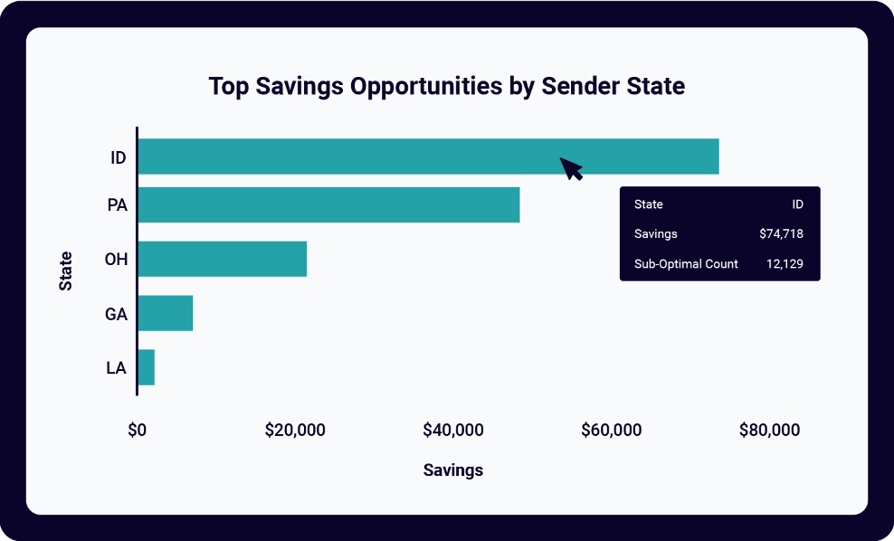 Service Type Optimization