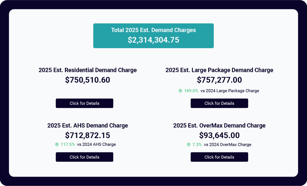 Demand Surcharge Impact Analysis