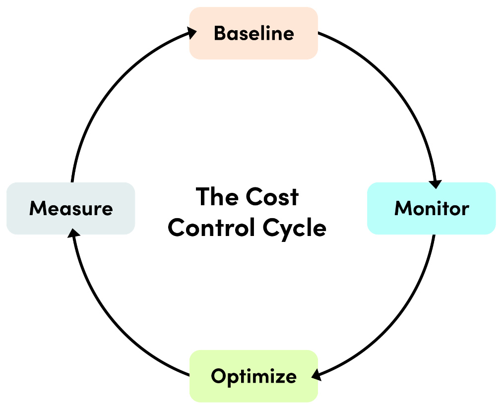 Cost Control Cycle